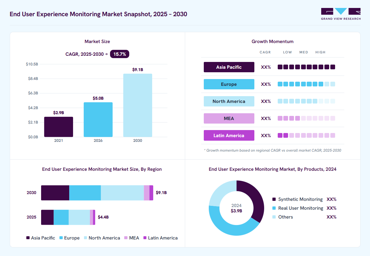 End User Experience Monitoring market overview: Grand View Research estimates the global market size at USD 3.9 billion in 2024, projected to grow from USD 5.0 billion in 2026 to USD 9.1 billion by 2030 at a 15.7% CAGR, with regional growth momentum.