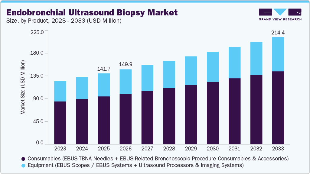 Endobronchial ultrasound biopsy market size and growth forecast (2023-2033)