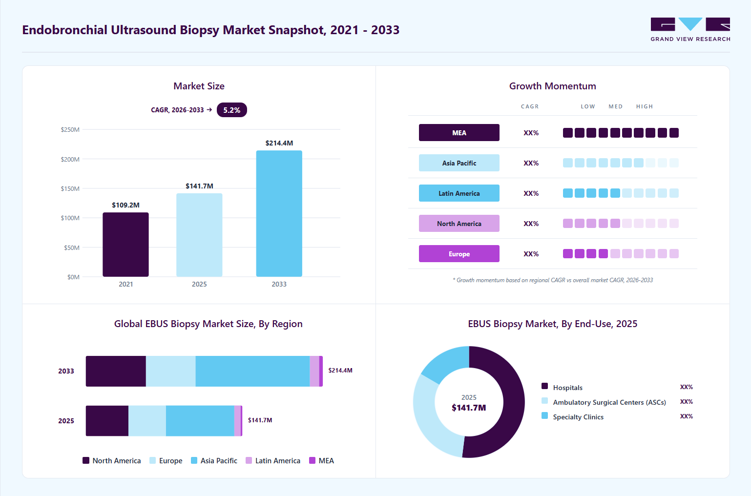 Endobronchial ultrasound biopsy market overview highlighting global market size in 2025 (USD 25 Billion), revenue forecast for 2033 (USD 37 Billion), growth trends (CAGR 5.4% from 2026 to 2033), and regional growth momentum
