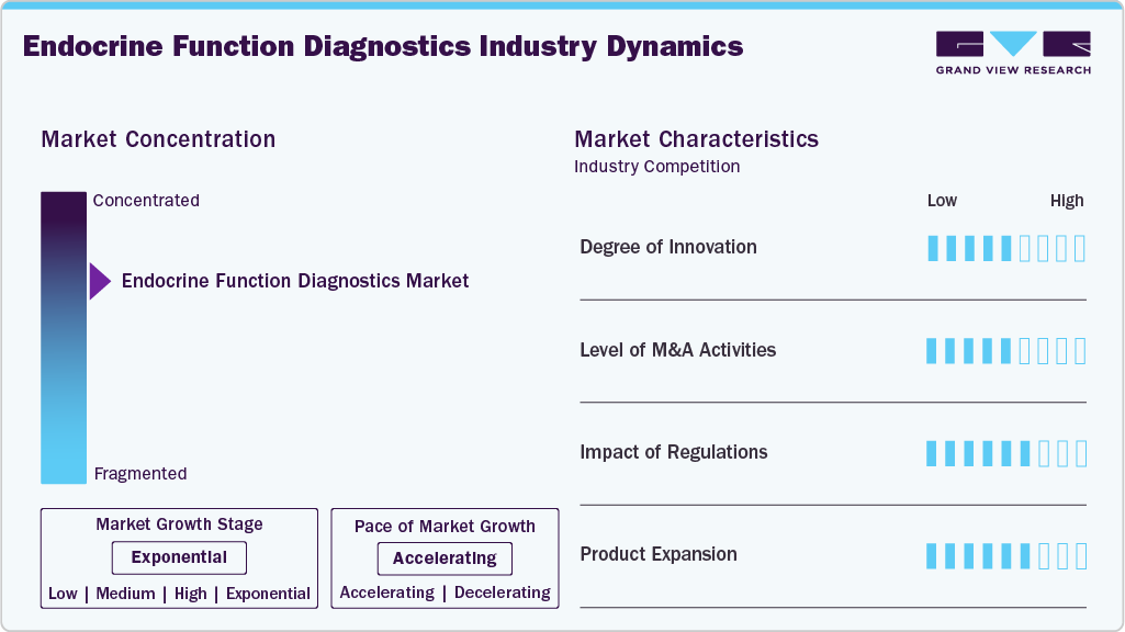 Endocrine Function Diagnostics Industry Dynamics