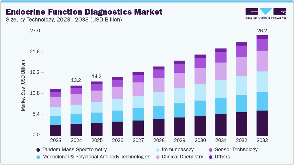 Endocrine function diagnostics market size and growth forecast (2023-2033)
