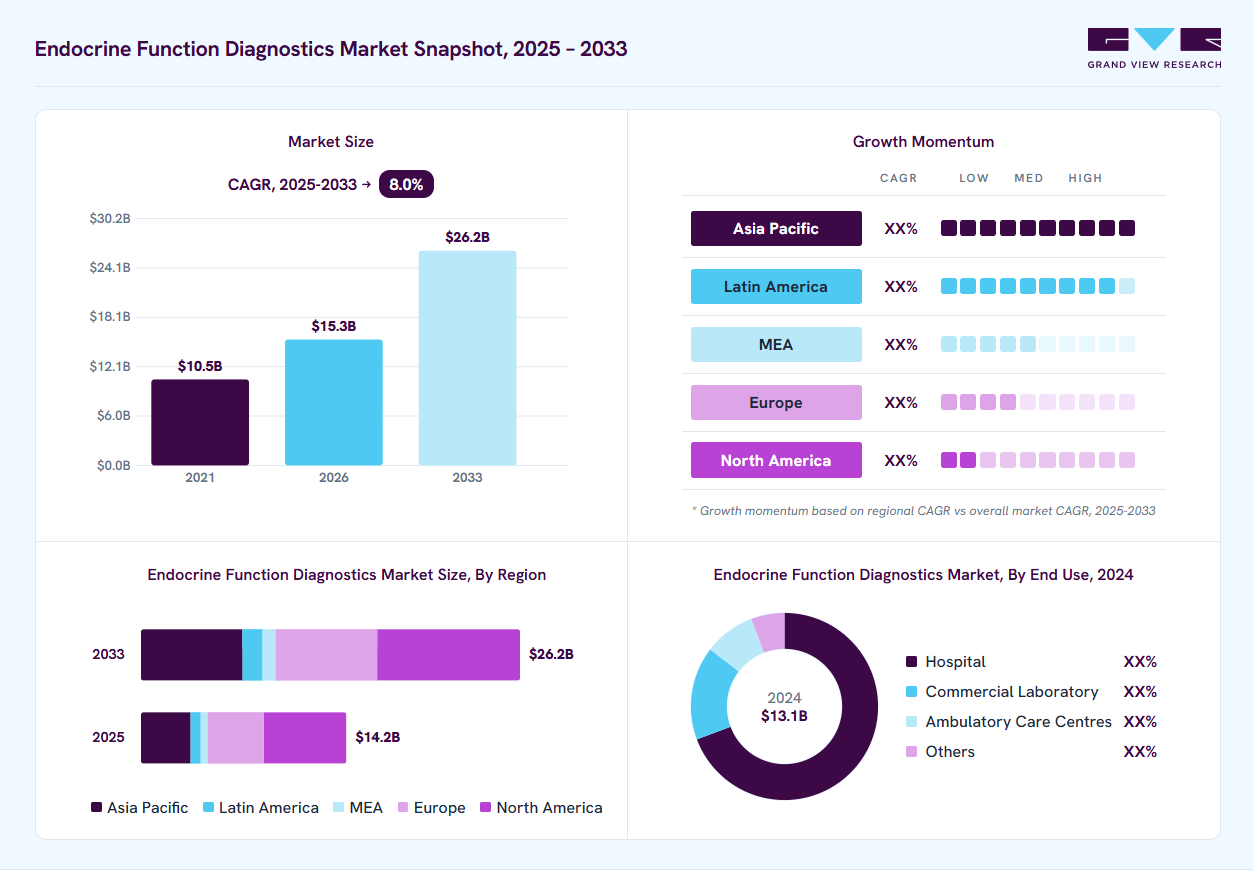 Endocrine Function Diagnostics market overview: Grand View Research estimates the global market size at USD 13.1 billion in 2024, projected to grow from USD 15.3 billion in 2026 to USD 26.2 billion by 2033 at a 8.0% CAGR, with regional growth momentum.