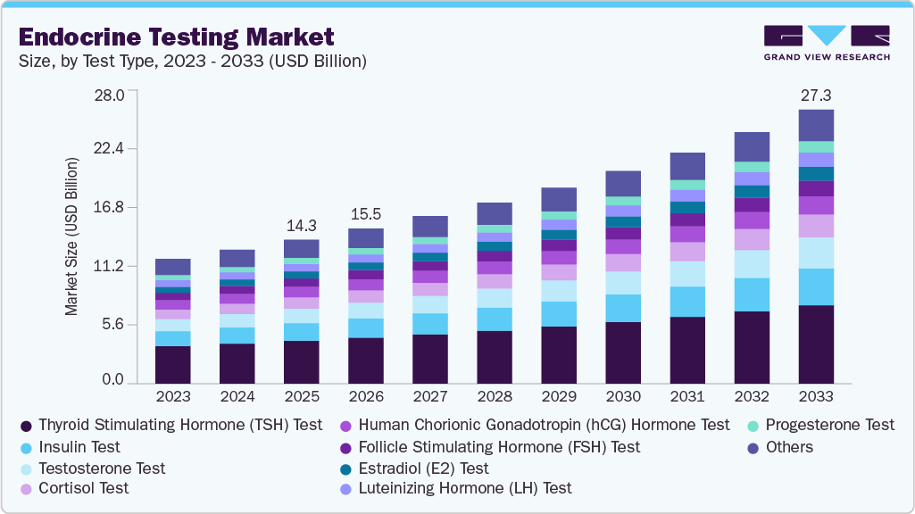 Endocrine testing market size and growth forecast (2023-2033) Endocrine testing market size and growth forecast (2023-2033)