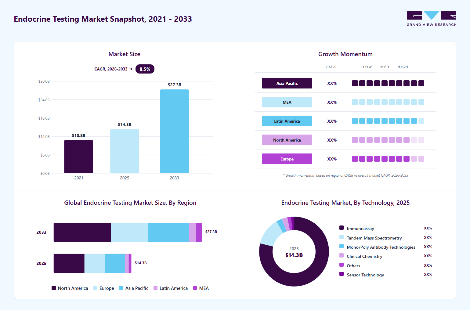 Endocrine testing market overview highlighting global market size in 2025 (USD 14.35 Billion), revenue forecast for 2033 (USD 27.32 Billion), growth trends (CAGR 8.48% from 2026 to 2033), and regional growth momentum