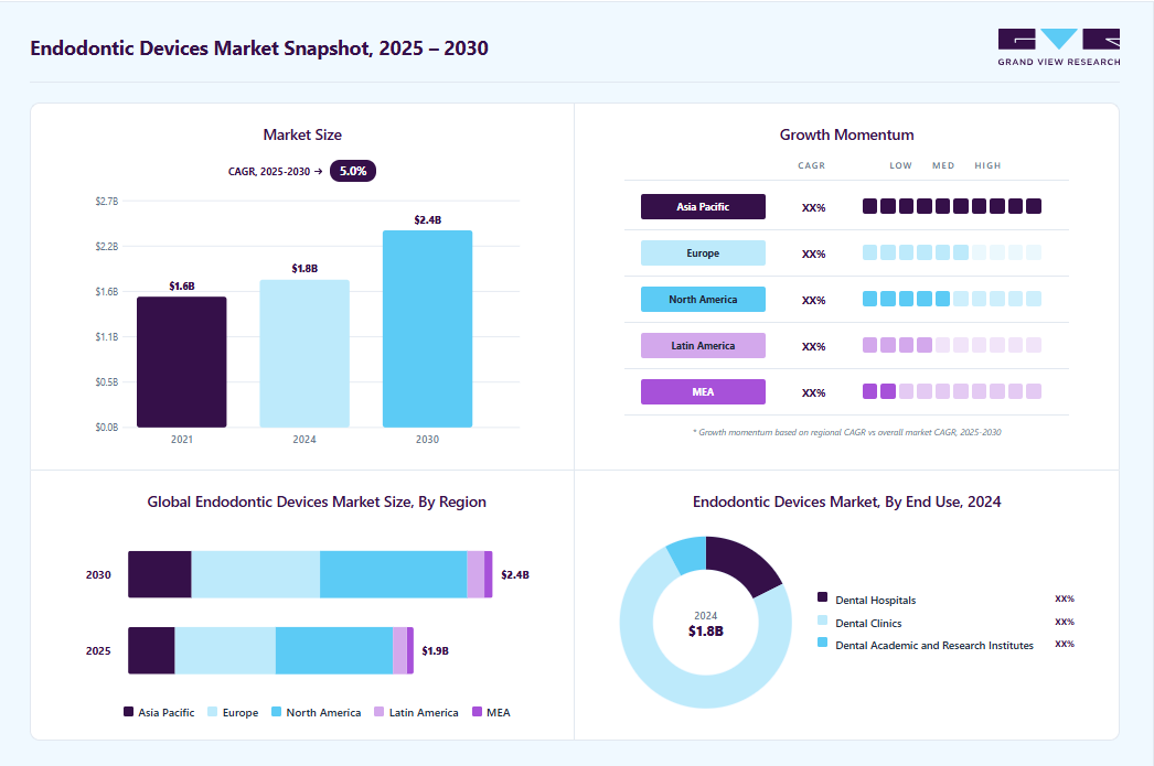 Endodontic devices market overview: Grand View Research estimates the global market size at USD 1.75 billion in 2024, projected to grow from USD 1.84 billion in 2025 to USD 2.35 billion by 2030 at a 5.0% CAGR, with regional growth momentum.