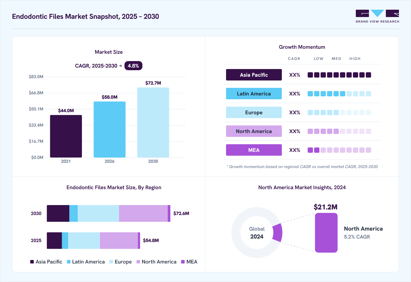 Endodontic files market overview: Grand View Research estimates the global market size at USD 51.8 million in 2024, projected to grow from USD 58.0 million in 2026 to USD 72.7 million by 2030 at a 5.8% CAGR, with regional growth momentum.
