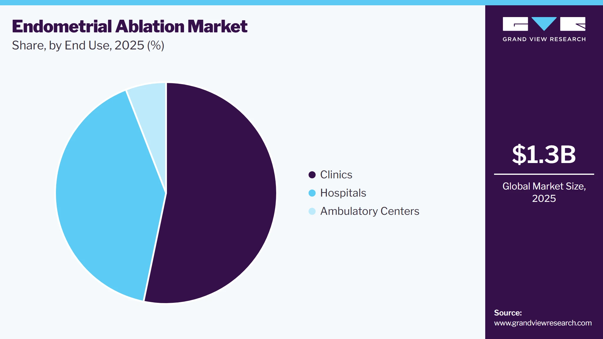 Endometrial Ablation Market Share