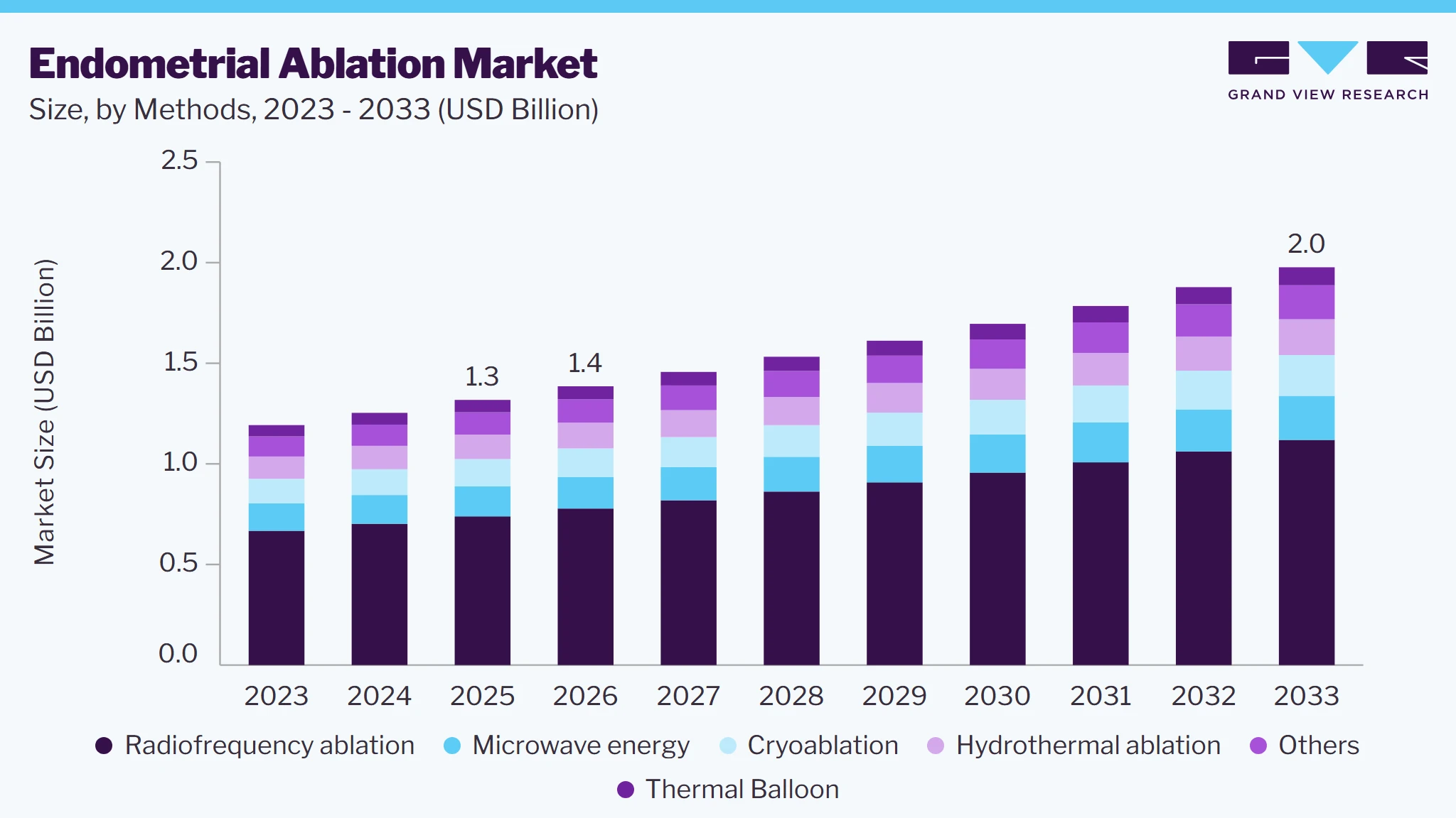 Endometrial Ablation market size and growth forecast (2023-2033)