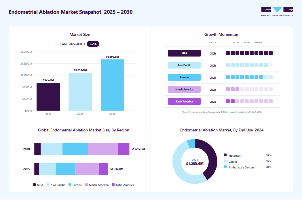 Endometrial ablation market overview: Grand View Research estimates the global market size at USD 1,253.7 million in 2024, projected to grow from USD 1.32 billion in 2025 to USD 1.70 billion by 2030 at a 5.2% CAGR, with regional growth momentum.