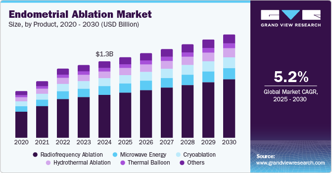 Endometrial Ablation Market Size, By Product, 2020 - 2030 (USD Billion)