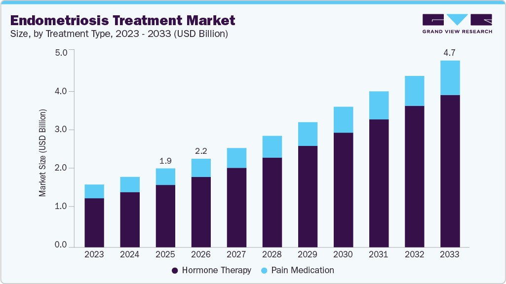 Endometriosis treatment market size and growth forecast (2023-2033)
