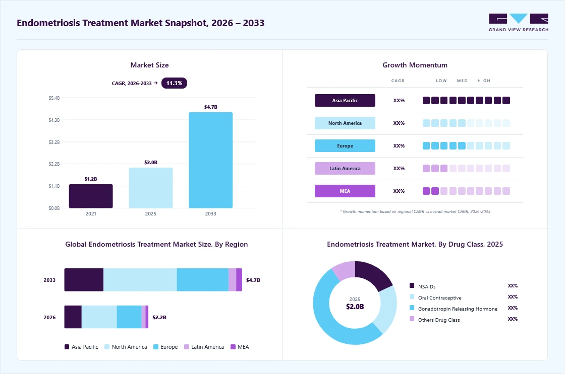 Endometriosis treatment market overview: Grand View Research estimates the global market size at USD 2.0 billion in 2025, projected to grow from USD 2.2 billion in 2026 to USD 4.7 billion by 2033 at a 11.3% CAGR, with regional growth momentum.