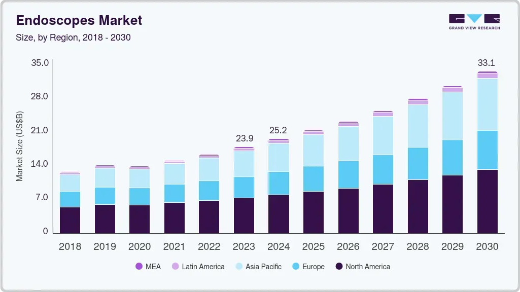 Endoscopes market size by region, and growth forecast (2025-2030)