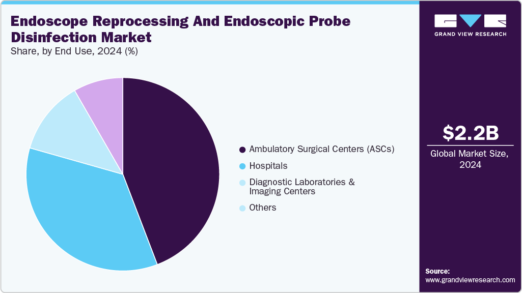 Endoscope Reprocessing And Endoscopic Probe Disinfection Market Share