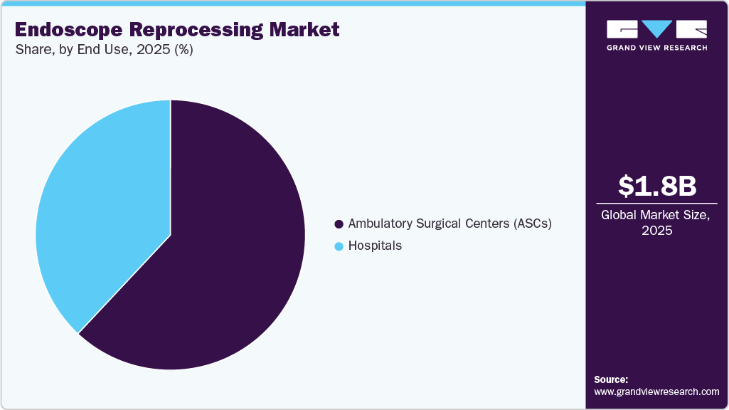 Endoscope Reprocessing Market Share Endoscope Reprocessing Market Share