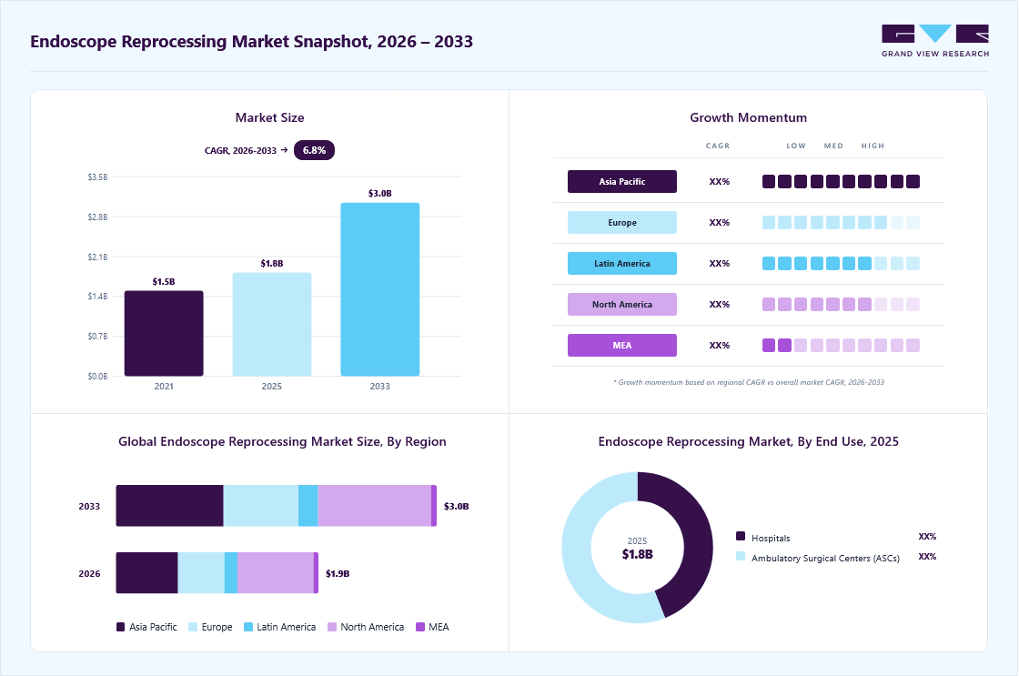 Endoscope reprocessing market overview: Grand View Research estimates the global market size at USD 1.8 billion in 2025, projected to grow from USD 2.4 billion in 2026 to USD 3.0 billion by 2033 at a 6.8% CAGR, with regional growth momentum.