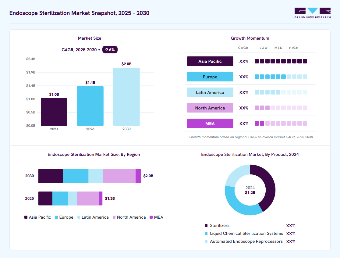 Endoscope Sterilization market overview: Grand View Research estimates the global market size at USD 1.2 billion in 2024, projected to grow from USD 1.4 billion in 2026 to USD 2.0 billion by 2030 at a 9.6% CAGR, with regional growth momentum.