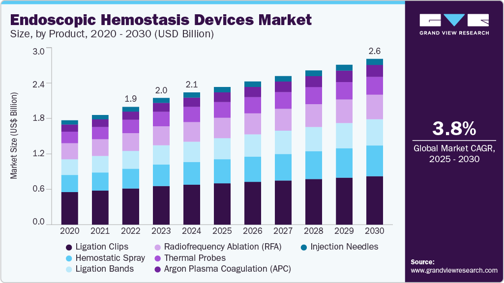 Endoscopic hemostasis devices market size was valued at USD 2.10 billion in 2024 and is projected to grow at 3.79% CAGR to reach USD 2.63 billion by 2030.