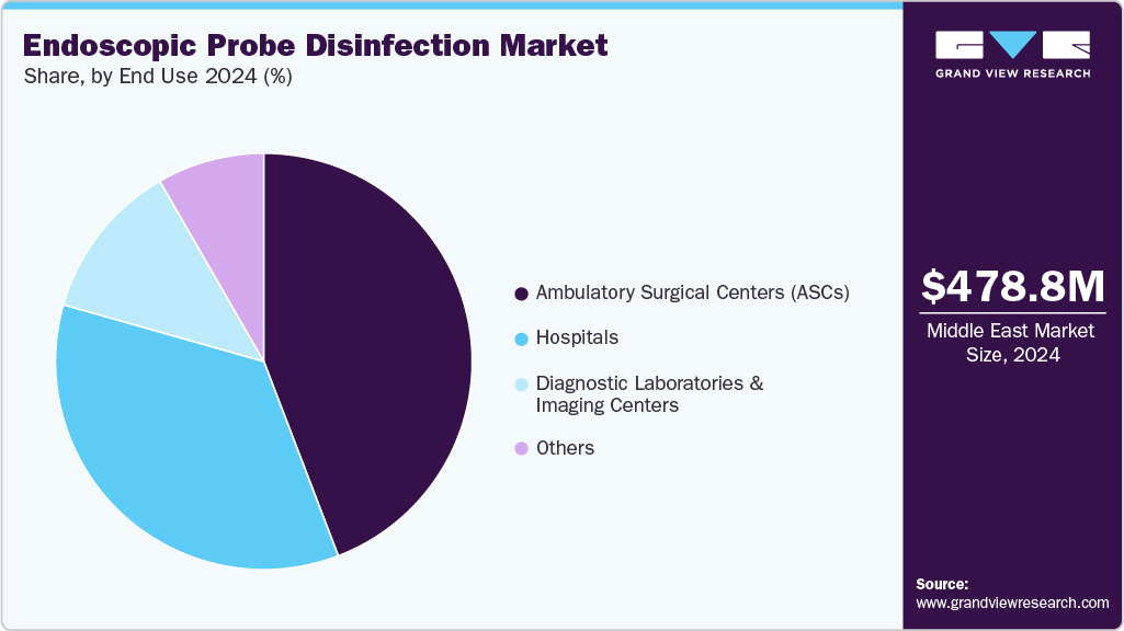 Endoscopic Probe Disinfection Market Share Endoscopic Probe Disinfection Market Share