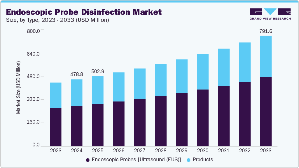 Endoscopic probe disinfection market size and growth forecast (2023-2033) Endoscopic probe disinfection market size and growth forecast (2023-2033)