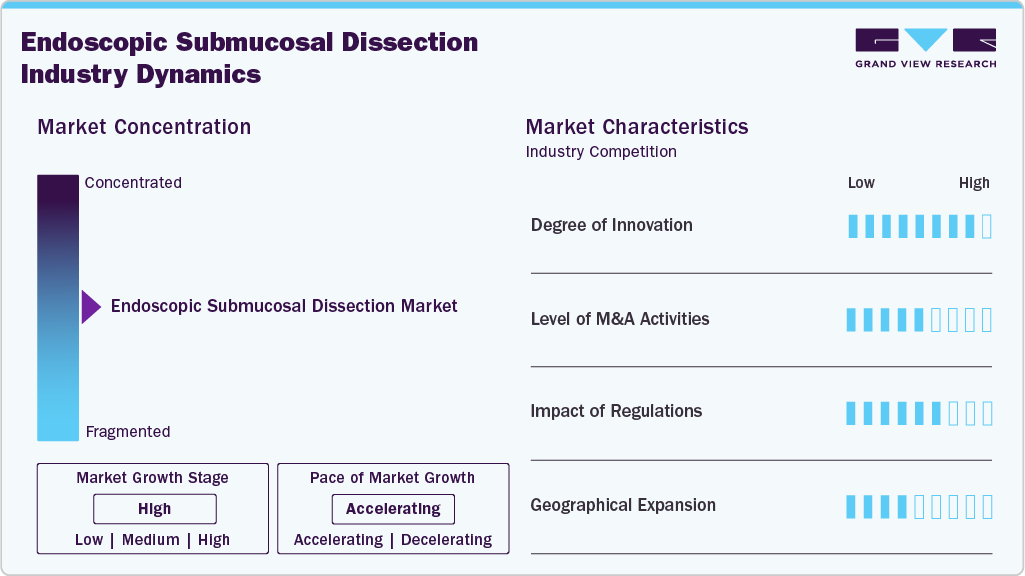 Endoscopic Submucosal Dissection Industry Dynamics