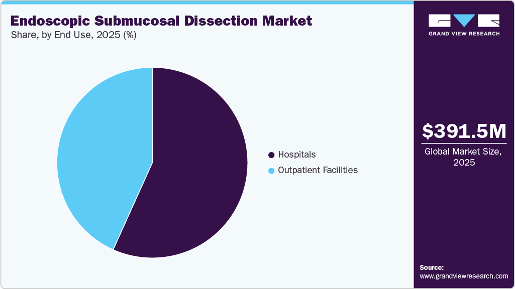 Endoscopic Submucosal Dissection Market Share