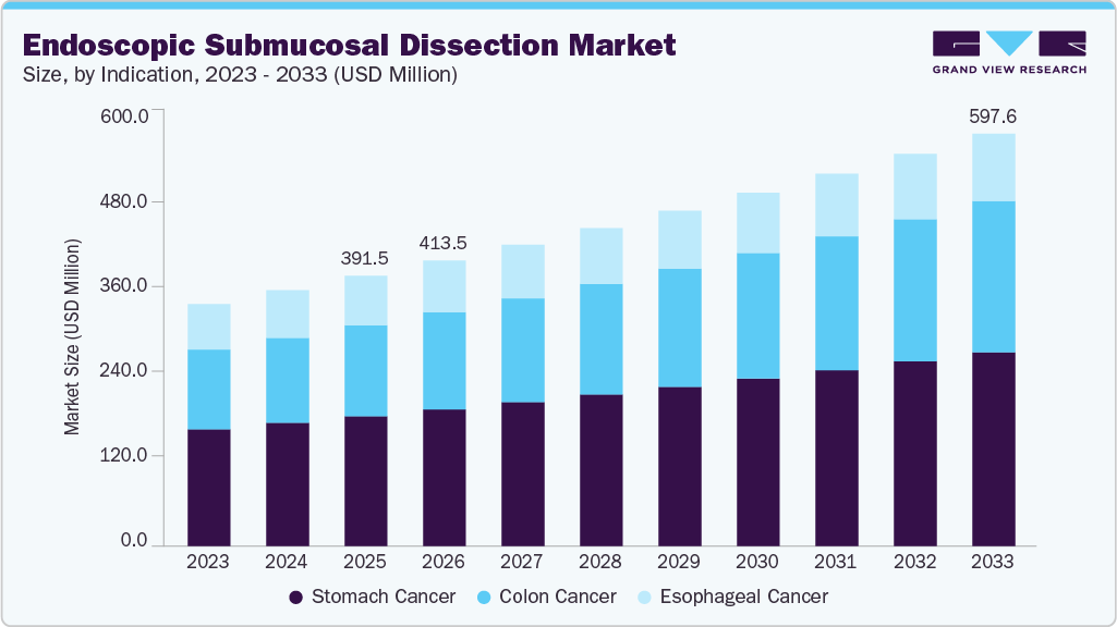Endoscopic submucosal dissection market size and growth forecast (2023-2033)