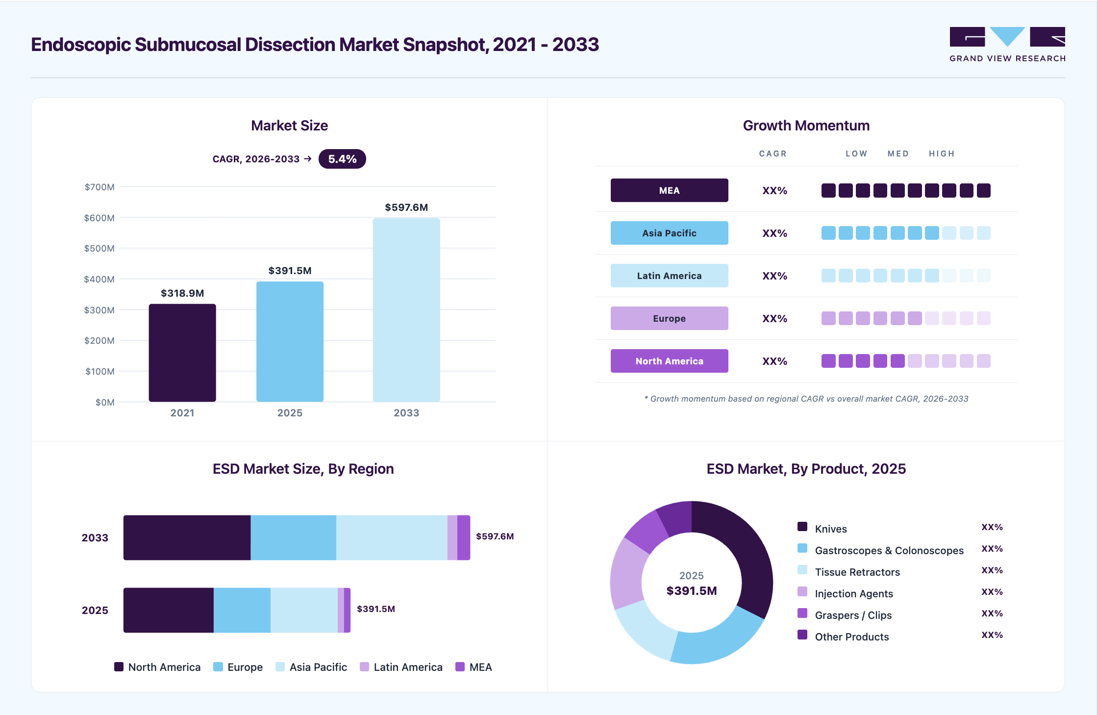 Endoscopic submucosal dissection market overview highlighting global market size in 2025 (USD 391.50 Million), revenue forecast for 2033 (USD 597.58 Million), growth trends (CAGR 5.40% from 2026 to 2033), and regional growth momentum