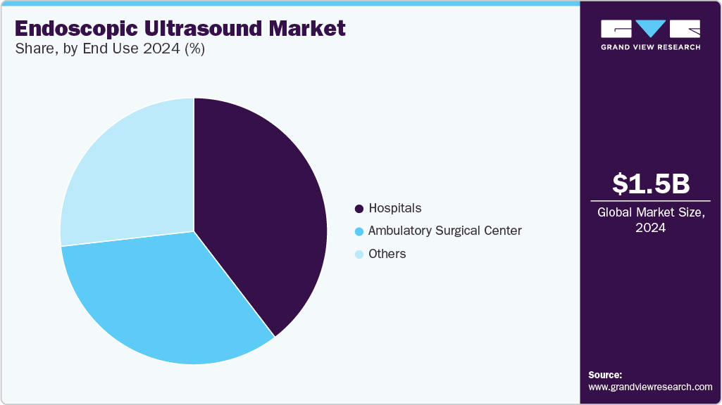 Endoscopic Ultrasound Market Share, by End Use 2024 (%) 