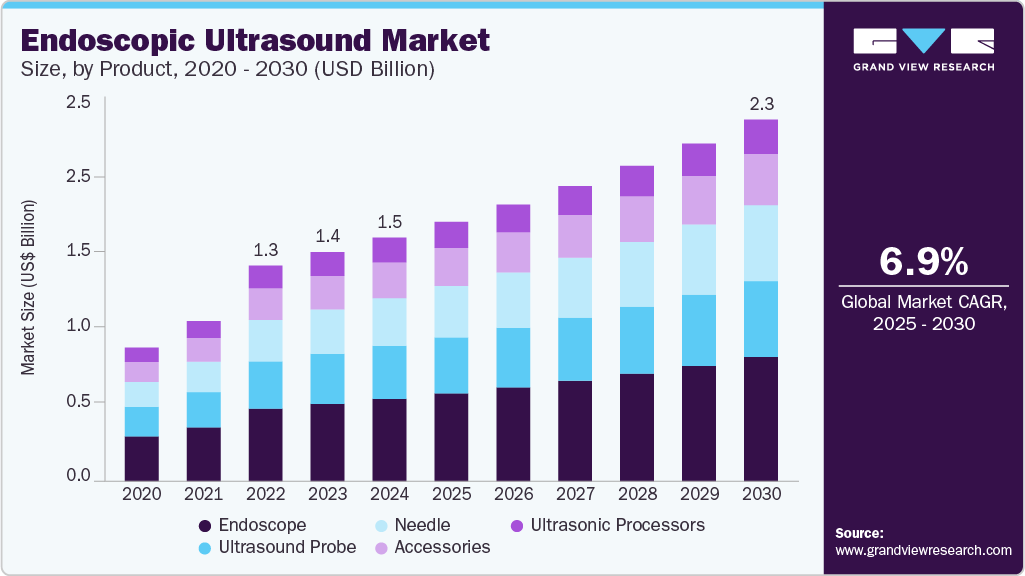 Endoscopic ultrasound market size was valued at USD 1.53 billion in 2024 and is projected to grow at 6.85% CAGR to reach USD 2.27 billion by 2030.