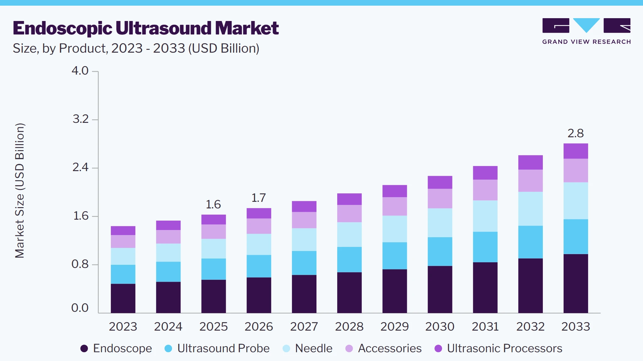 Endoscopic Ultrasound market size and growth forecast (2023-2033)