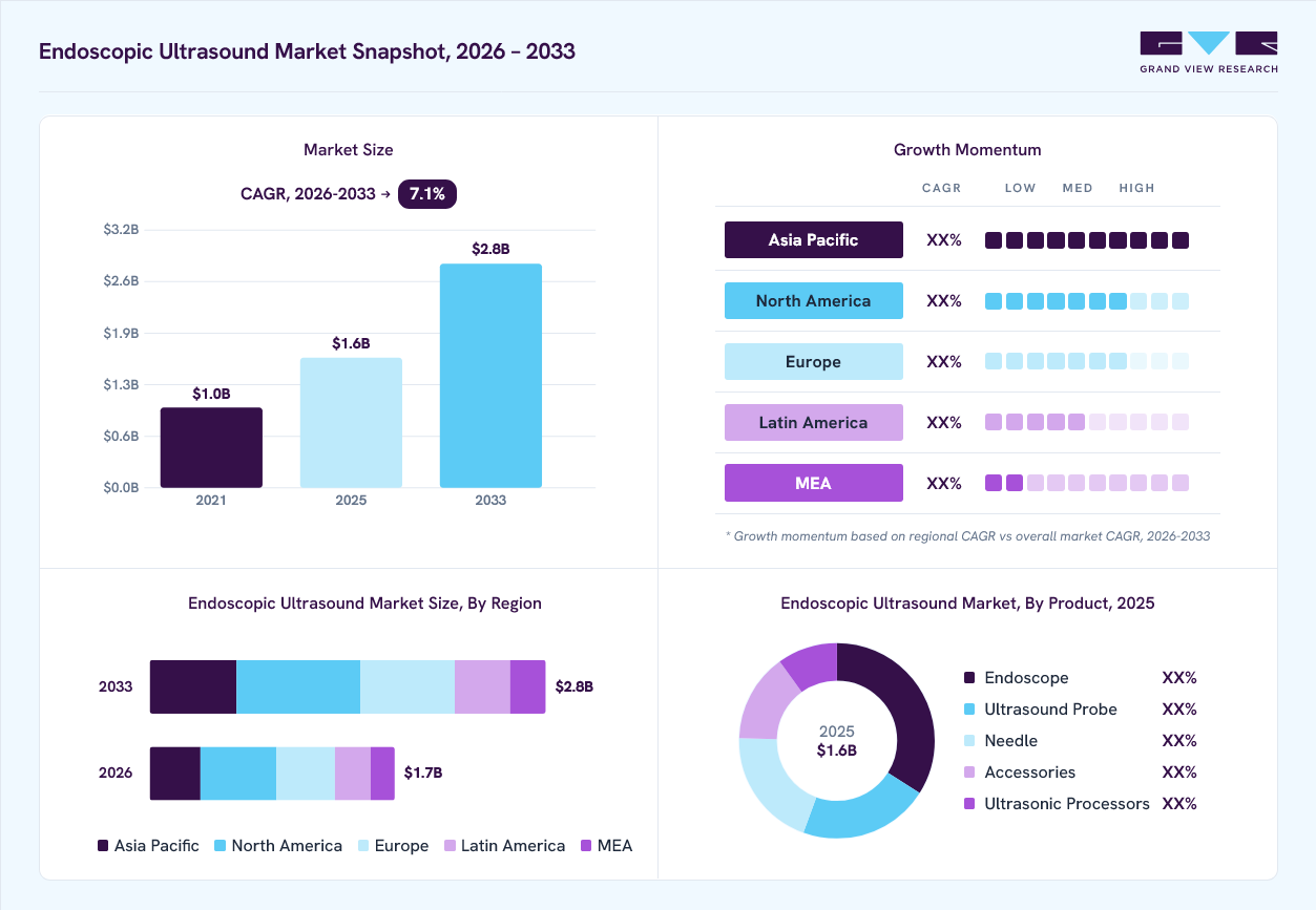 Endoscopic Ultrasound market overview: Grand View Research estimates the global market size at USD 1.6 billion in 2025, projected to grow from USD 1.7 billion in 2026 to USD 2.8 billion by 2033 at a 7.3% CAGR, with regional growth momentum.