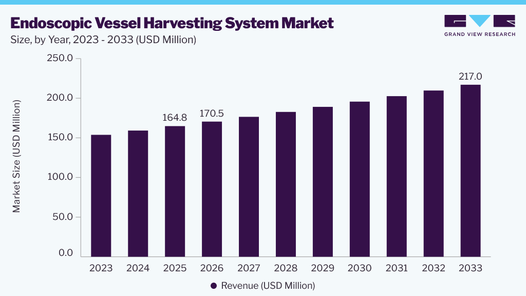 Endoscopic vessel harvesting system market size and growth forecast (2023-2033)