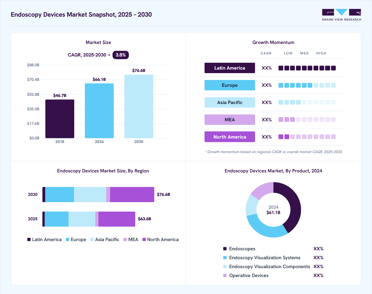 Endoscopy devices market overview: Grand View Research estimates the global market size at USD 61.1 billion in 2024, projected to grow from USD 66.1 billion in 2026 to USD 76.6 billion by 2030 at a 3.8% CAGR, with regional growth momentum.