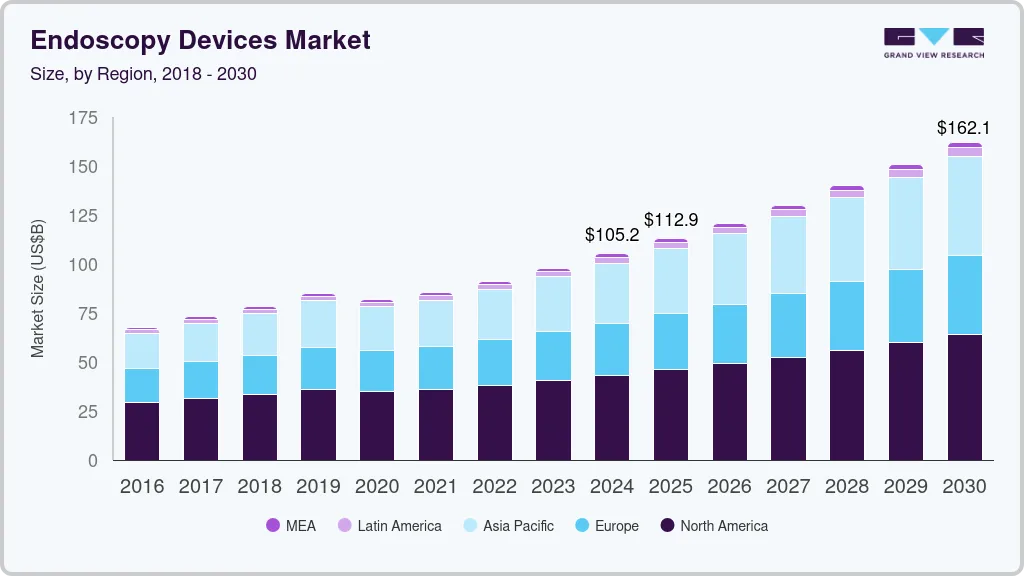 Endoscopy devices market size by region, and growth forecast (2025-2030)