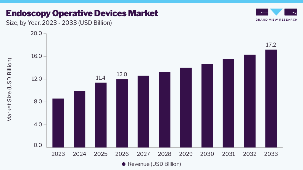 Endoscopy operative devices market size and growth forecast (2023-2033)