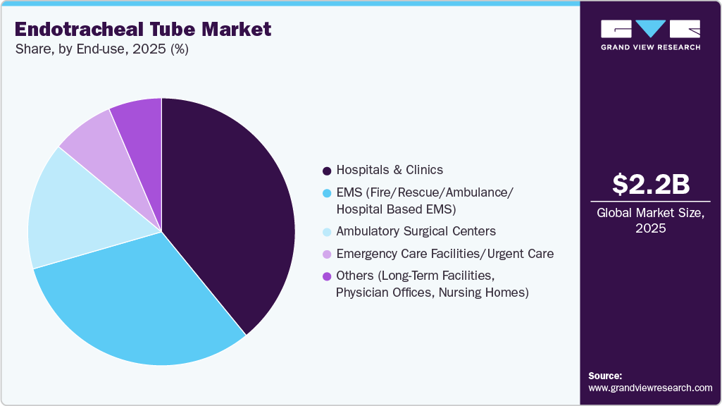 Endotracheal Tube Market Share