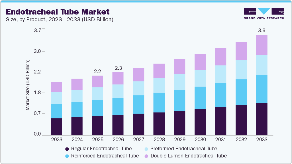 Endotracheal tube market size and growth forecast (2023-2033)