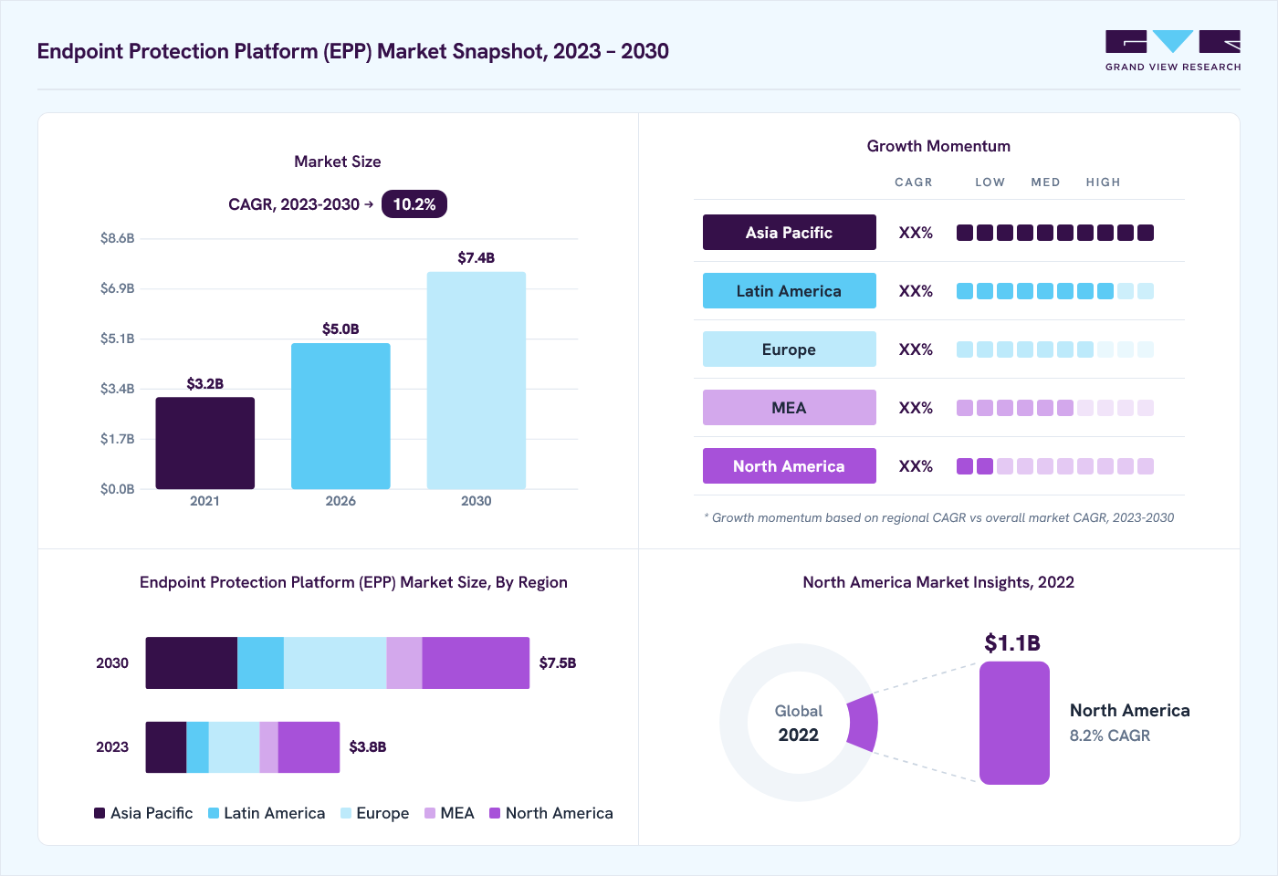 Endpoint protection platform market overview: Grand View Research estimates the global market size at USD 3.4 billion in 2022, projected to grow from USD 5.0 billion in 2026 to USD 7.4 billion by 2030 by 2030 at a 10.2% CAGR, with regional growth momentum.