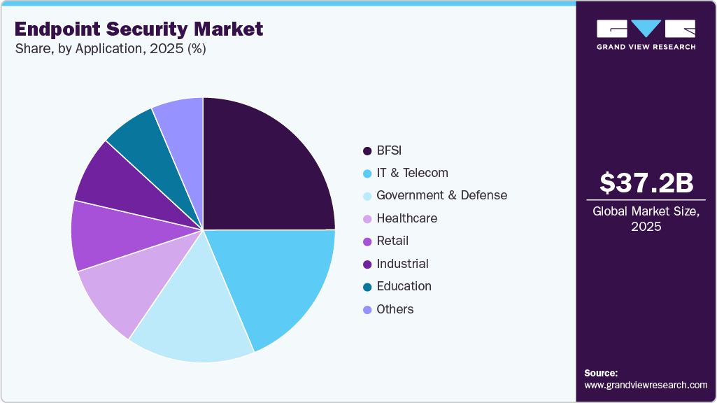 Endpoint Security Market Share Endpoint Security Market Share