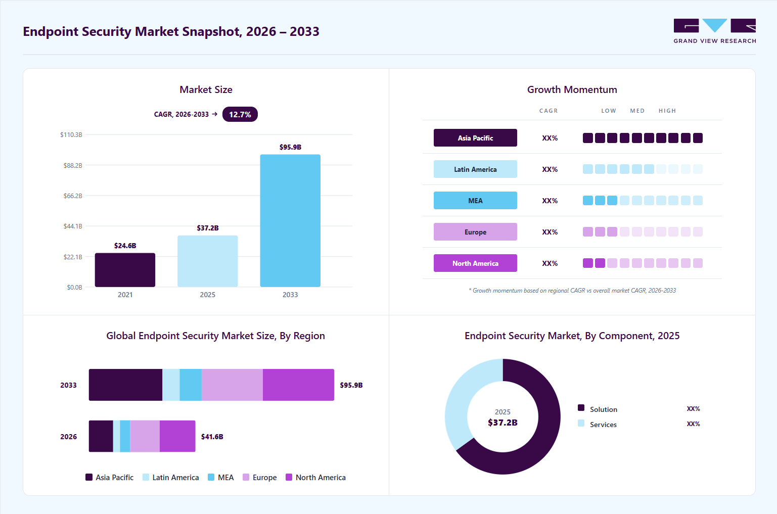Endpoint security market overview: Grand View Research estimates the global market size at USD 37.2 billion in 2025, projected to grow from USD 41.6 billion in 2026 to USD 95.9 billion by 2033 at a 12.7% CAGR, with regional growth momentum.