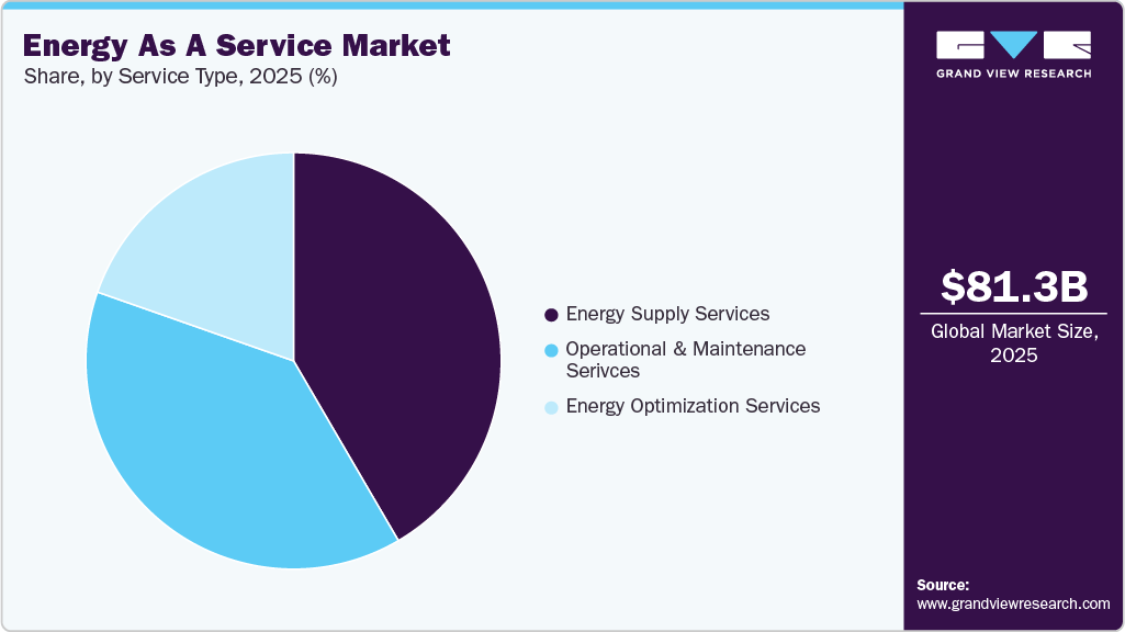 Energy As A Service Market Share