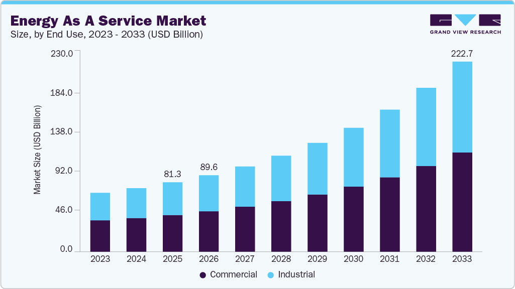 Energy as a service market size and growth forecast (2023-2033)