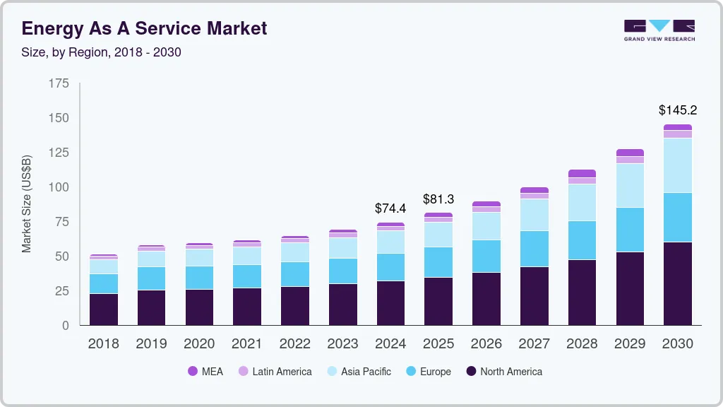 Energy as a service market size by region, and growth forecast (2025-2030)