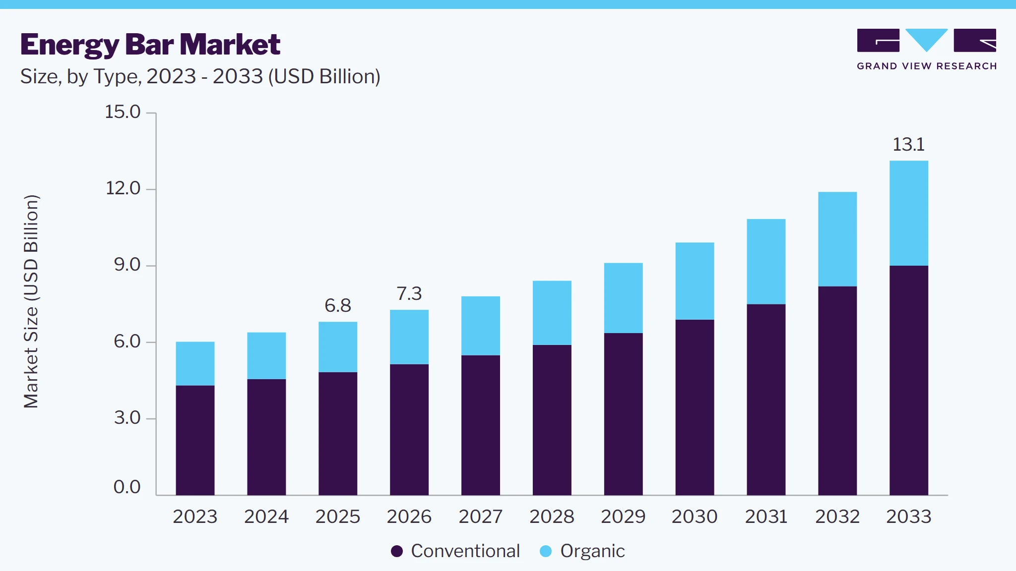 Energy bar market size and growth forecast (2023-2033)