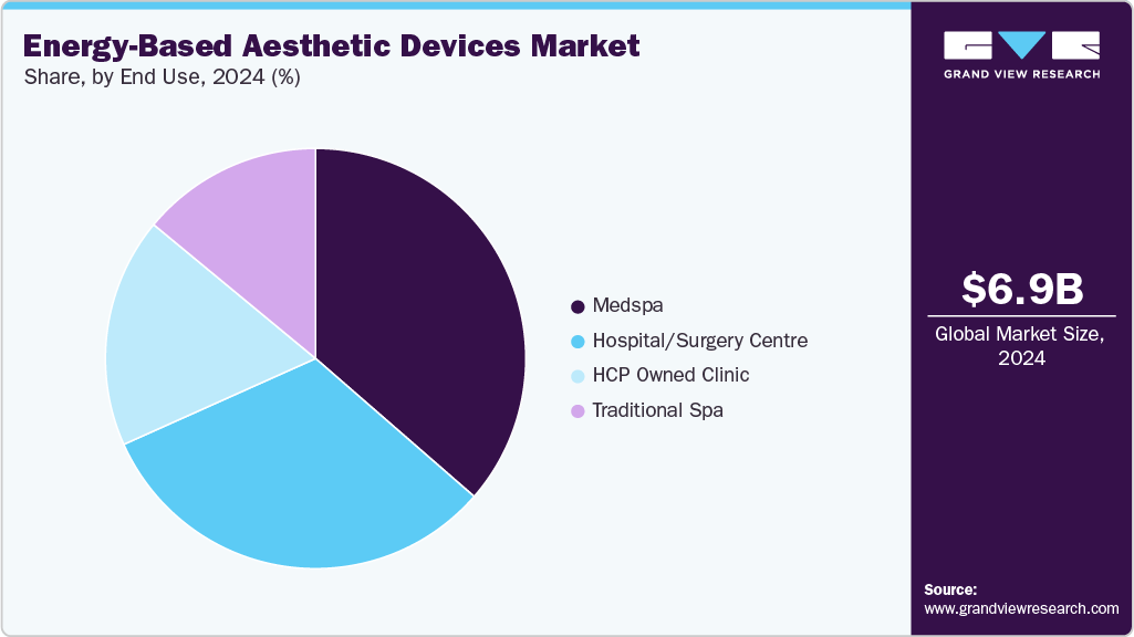 Energy-based Aesthetic Devices Market Share