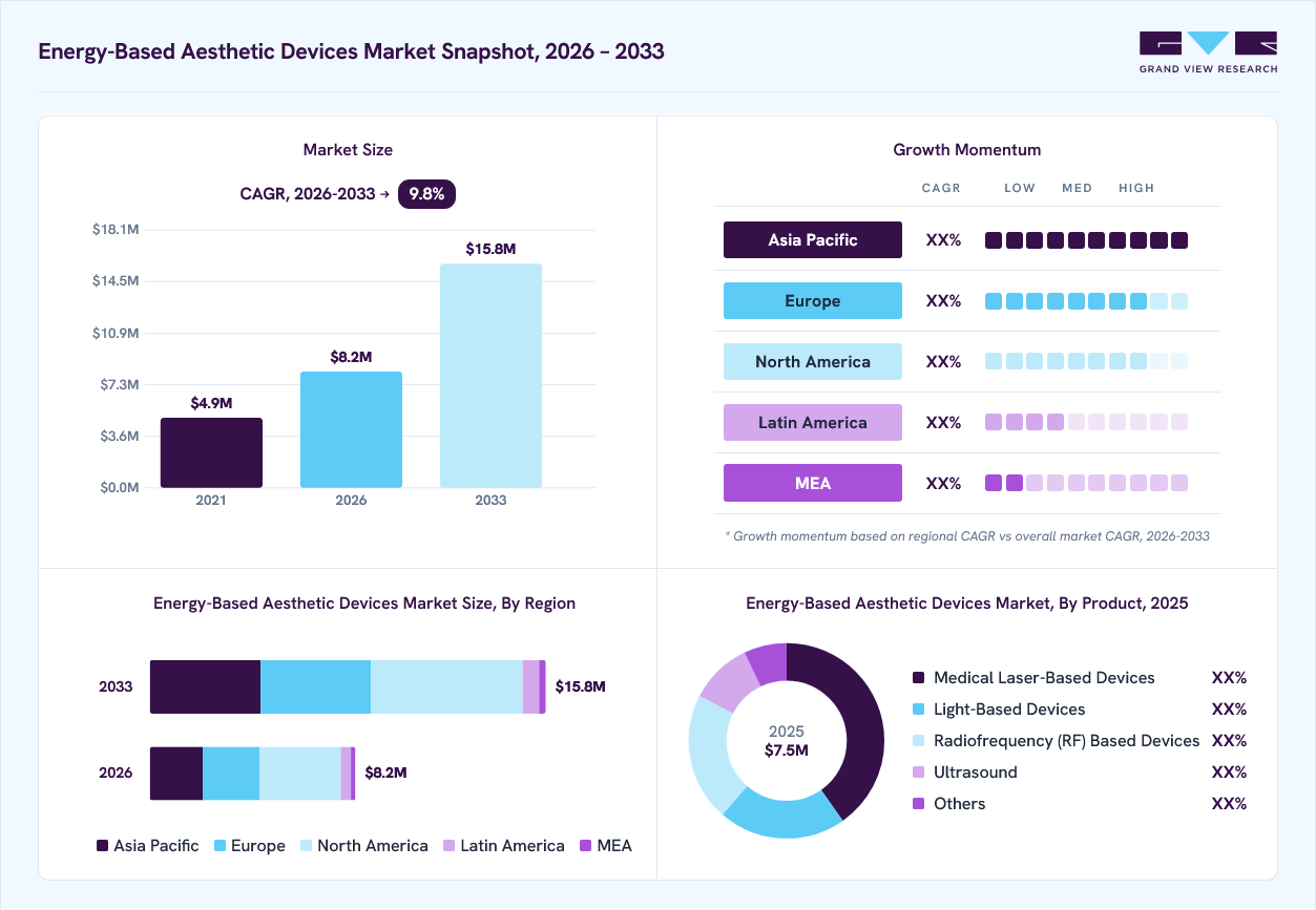 Energy-based aesthetic devices market overview: Grand View Research estimates the global market size at USD 7.5 billion in 2024, projected to grow from USD 8.1 billion in 2026 to USD 15.7 billion by 2030 at a 9.8% CAGR, with regional growth momentum.