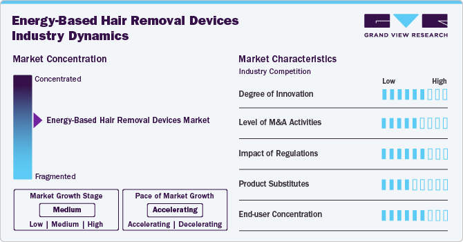 Energy-Based Hair Removal Devices Industry Dynamics