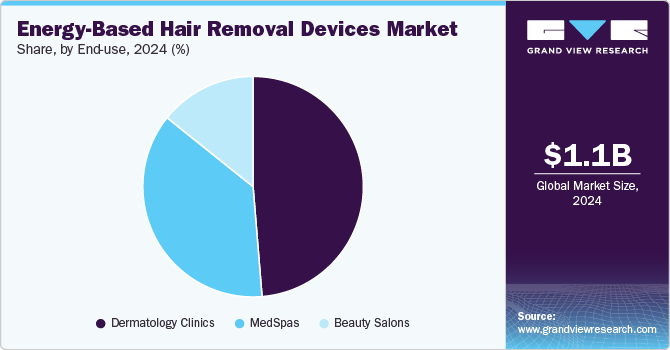 Energy-Based Hair Removal Devices Market Share, By End Use, 2024 (%) 