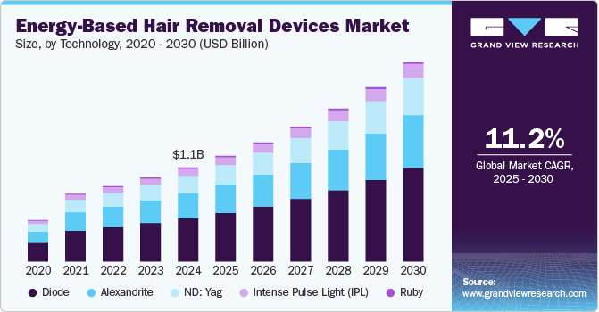 Energy-Based Hair Removal Devices Market Size, By Technology, 2020 - 2030 (USD Billion)